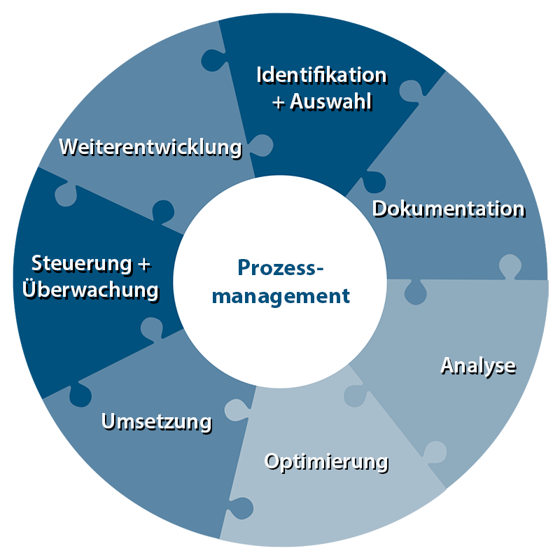 Prozessmanagement